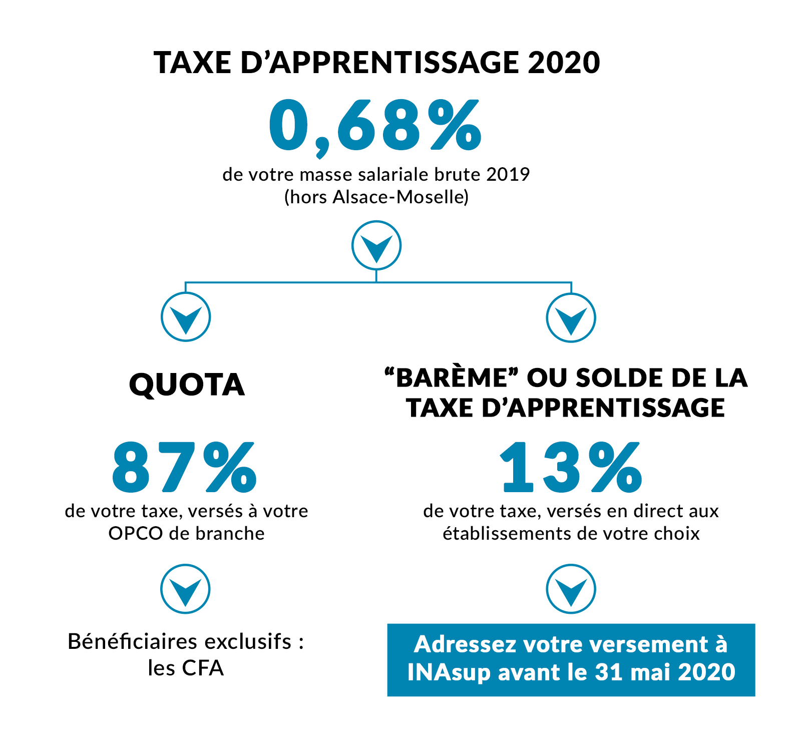 schema-taxe-apprentissage-inasup.png